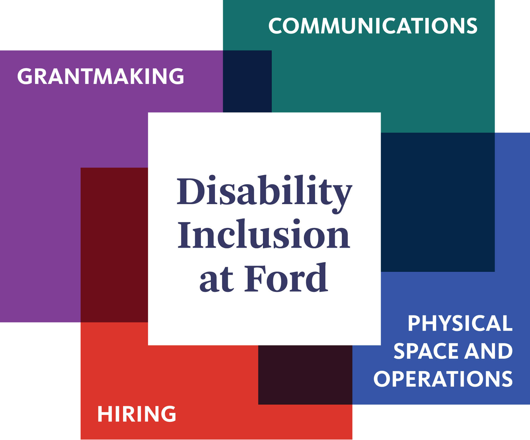 A figure summarizing the Ford Foundation's commitment to disability with a white square at center reading "Disability Inclusion at Ford" with four multi-colored squares around it noting the areas of focus including grantmaking, communications, physical space and operations, and hiring.